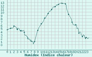 Courbe de l'humidex pour Chambry / Aix-Les-Bains (73)