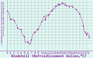 Courbe du refroidissement olien pour Charleville-Mzires (08)