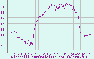 Courbe du refroidissement olien pour Formigures (66)