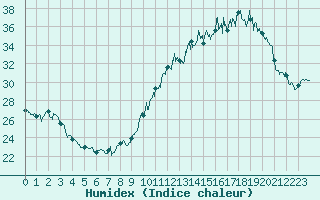 Courbe de l'humidex pour Clermont-Ferrand (63)