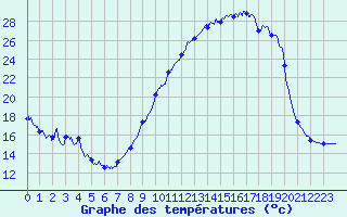 Courbe de tempratures pour Le Houga (32)