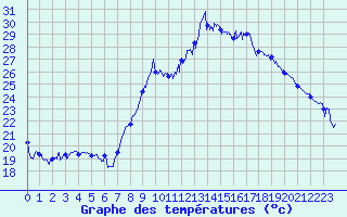 Courbe de tempratures pour Hyres (83)