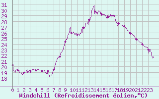 Courbe du refroidissement olien pour Hyres (83)