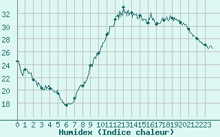 Courbe de l'humidex pour Laval (53)