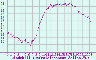 Courbe du refroidissement olien pour Arles (13)