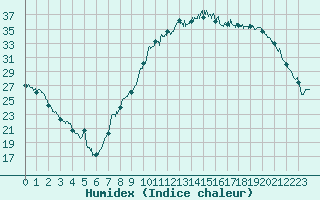 Courbe de l'humidex pour Dijon / Longvic (21)