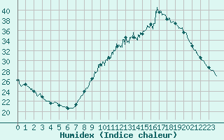 Courbe de l'humidex pour Toulouse-Blagnac (31)