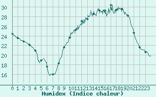 Courbe de l'humidex pour Saint-Quentin (02)