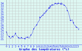 Courbe de tempratures pour Bziers Cap d