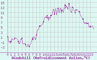 Courbe du refroidissement olien pour Orlans (45)
