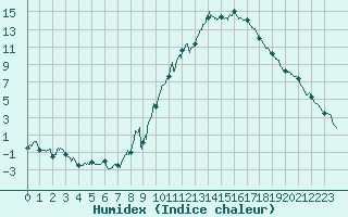 Courbe de l'humidex pour Embrun (05)