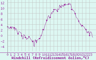 Courbe du refroidissement olien pour Aicirits (64)