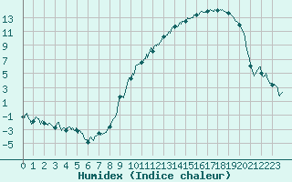 Courbe de l'humidex pour Annecy (74)