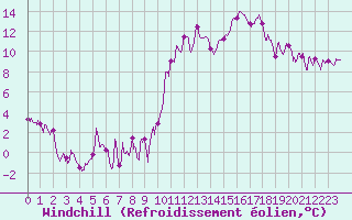 Courbe du refroidissement olien pour Pau (64)