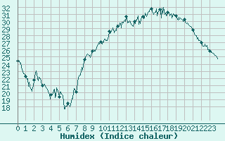 Courbe de l'humidex pour Bziers Cap d'Agde (34)
