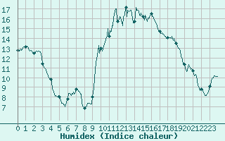 Courbe de l'humidex pour Bergerac (24)