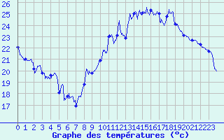 Courbe de tempratures pour Montpellier (34)