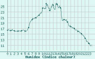 Courbe de l'humidex pour Figari (2A)