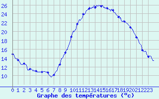 Courbe de tempratures pour Le Luc - Cannet des Maures (83)