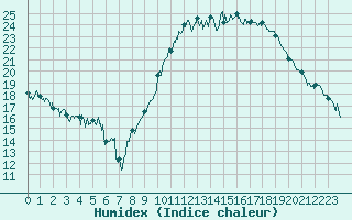 Courbe de l'humidex pour Cambrai / Epinoy (62)