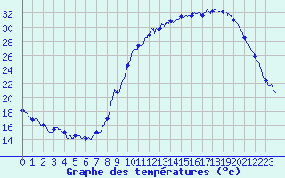 Courbe de tempratures pour Gourdon (46)