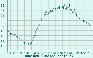 Courbe de l'humidex pour Radinghem (62)