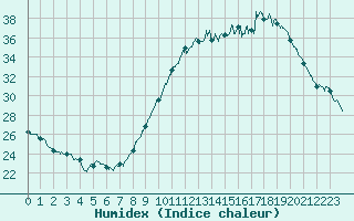 Courbe de l'humidex pour Le Luc - Cannet des Maures (83)