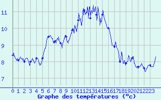 Courbe de tempratures pour Landivisiau (29)