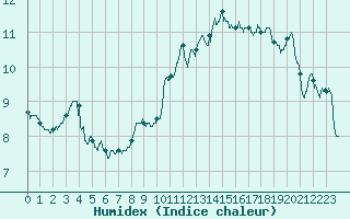 Courbe de l'humidex pour Montlimar (26)