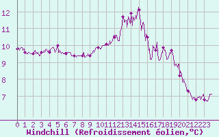 Courbe du refroidissement olien pour Ploudalmezeau (29)