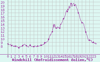 Courbe du refroidissement olien pour Lanvoc (29)