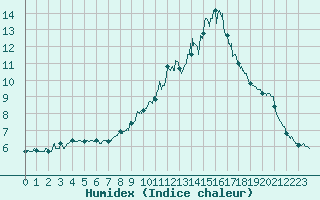 Courbe de l'humidex pour Chamonix-Mont-Blanc (74)