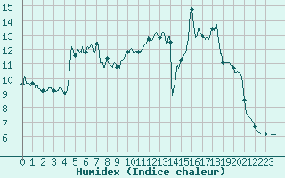 Courbe de l'humidex pour Ambrieu (01)