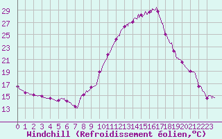 Courbe du refroidissement olien pour Bourg-Saint-Maurice (73)