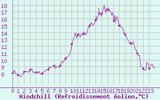 Courbe du refroidissement olien pour Agen (47)