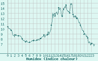 Courbe de l'humidex pour Bagnres-de-Luchon (31)