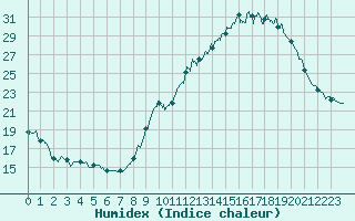 Courbe de l'humidex pour Lons-le-Saunier (39)