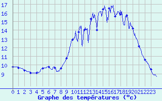 Courbe de tempratures pour Matha (17)