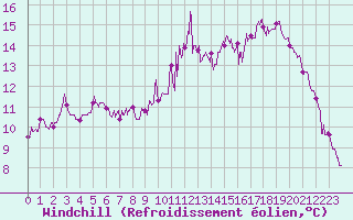 Courbe du refroidissement olien pour Saint-Brieuc (22)