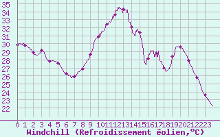 Courbe du refroidissement olien pour Le Mans (72)