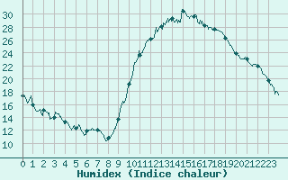 Courbe de l'humidex pour Le Luc - Cannet des Maures (83)