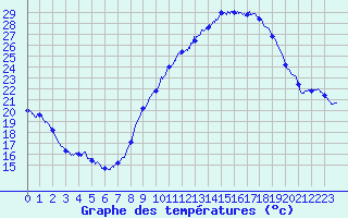 Courbe de tempratures pour Aubenas - Lanas (07)