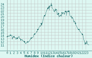 Courbe de l'humidex pour Salon-de-Provence (13)