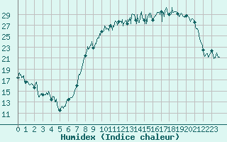 Courbe de l'humidex pour Troyes (10)