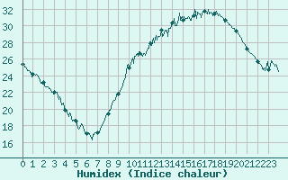 Courbe de l'humidex pour Grenoble/St-Etienne-St-Geoirs (38)
