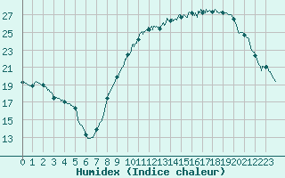 Courbe de l'humidex pour Avord (18)