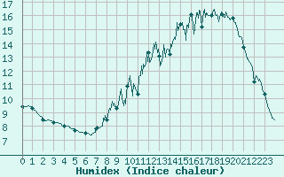 Courbe de l'humidex pour Belfort-Dorans (90)