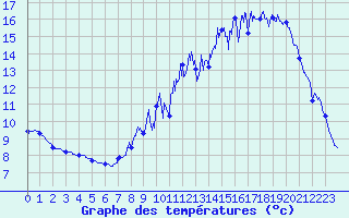 Courbe de tempratures pour Belfort-Dorans (90)