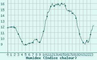 Courbe de l'humidex pour Ile d'Yeu - Saint-Sauveur (85)