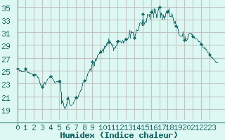 Courbe de l'humidex pour Saint-Etienne (42)